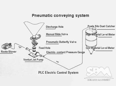 Système de Transport Pneumatique